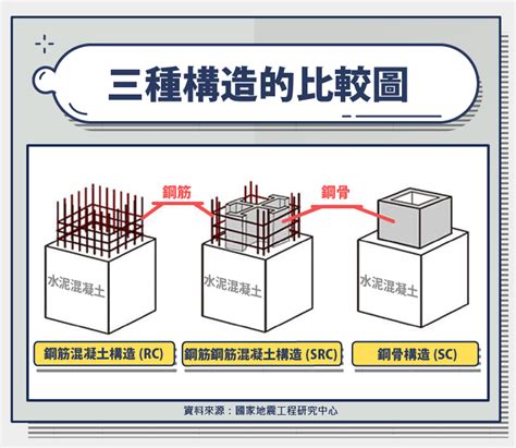 口字型建築|RC、SC、SRC建築結構是什麼？技師分享4大建築基。